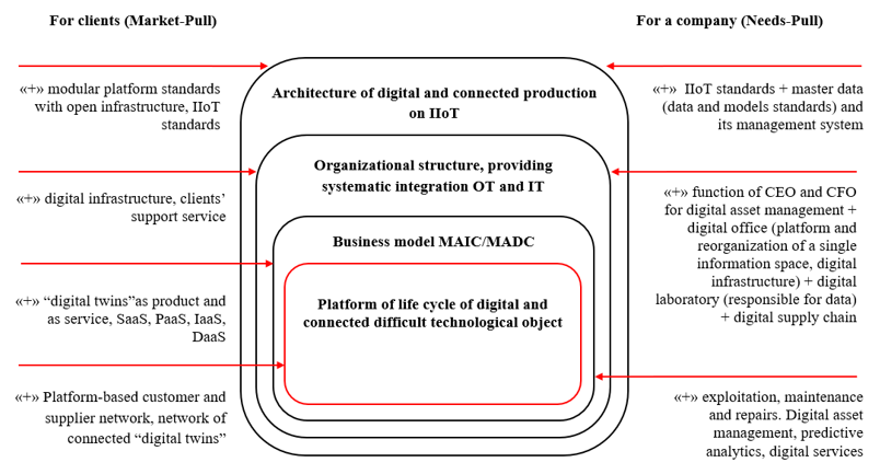 Model of digital transformation on the basis of Product-driven corporate transformation